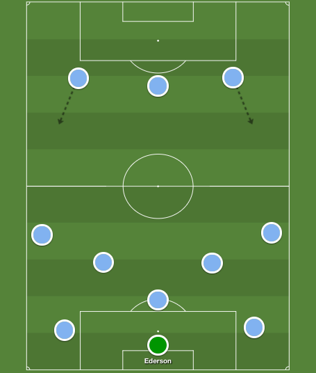 Manchester City Tactics Goal Kicks Ederson