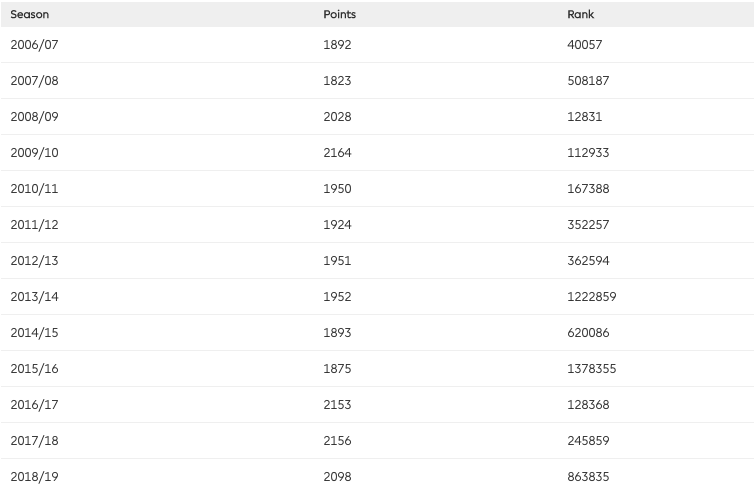 Average FPL: Who To Pick For Your Half-Decent Fantasy Football Team