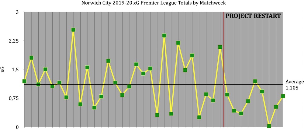 Norwich City xG 19-20