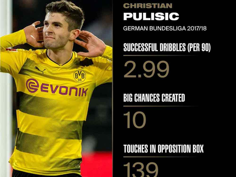 USMNT Rising Star - 'Captain America' Christian Pulisic