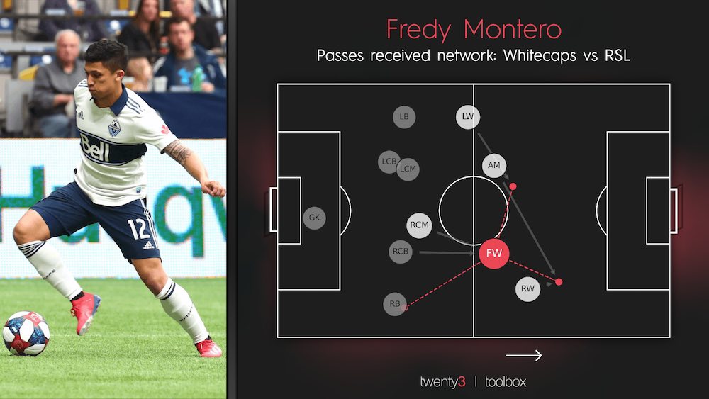 Fredy Montero Passes Received Movements Network