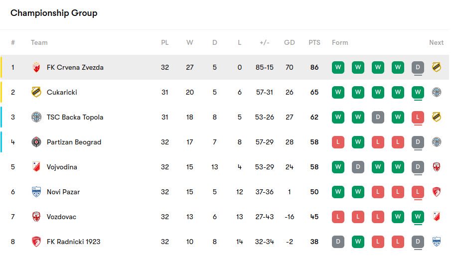 SuperLiga Championship Group table