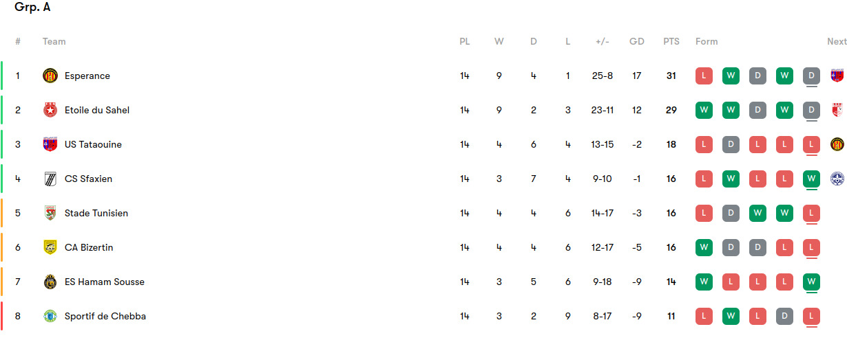 Tunisian Ligue 1 Group A table