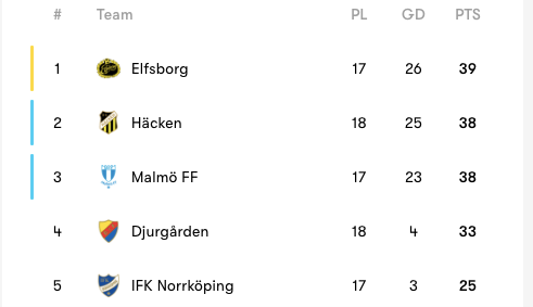 Allsvenskan table 
